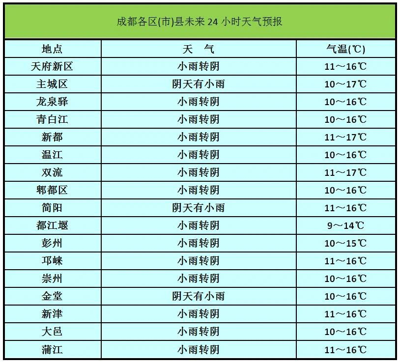 圖源:成都氣象未來5天天氣預報據@四川氣象報道,預計今天晚上到明天