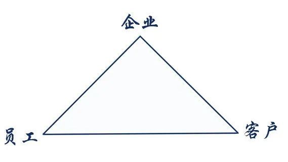 企业经营铁三角企业员工客户到底是什么关系