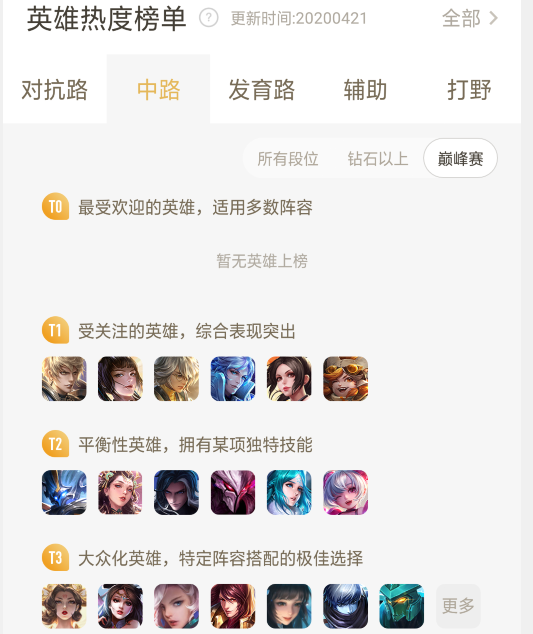 王者荣耀法师英雄热度排行榜更新，冷门嬴政沈梦溪成热门