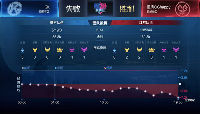 KPL春季赛：GK以2-3比分遗憾输给重庆QGhappy，QG已达五连胜