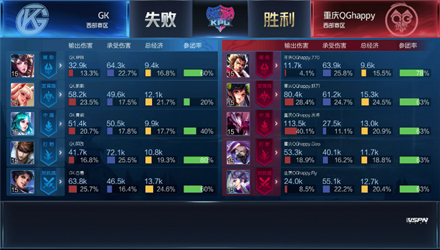 KPL春季赛：GK以2-3比分遗憾输给重庆QGhappy，QG已达五连胜