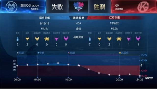 KPL春季赛：GK以2-3比分遗憾输给重庆QGhappy，QG已达五连胜