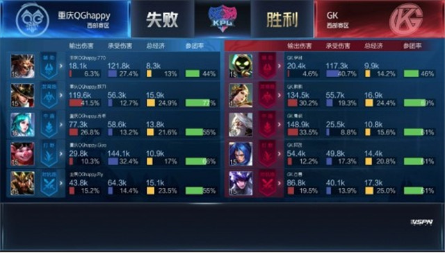 KPL春季赛：GK以2-3比分遗憾输给重庆QGhappy，QG已达五连胜