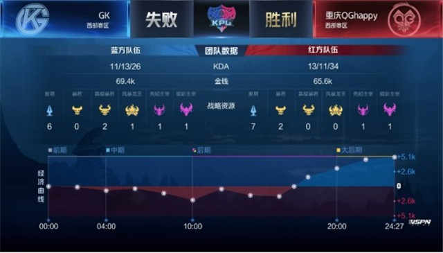 KPL春季赛：GK以2-3比分遗憾输给重庆QGhappy，QG已达五连胜