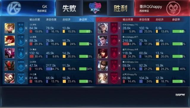 KPL春季赛：GK以2-3比分遗憾输给重庆QGhappy，QG已达五连胜
