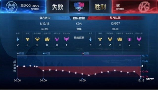 KPL春季赛：GK以2-3比分遗憾输给重庆QGhappy，QG已达五连胜