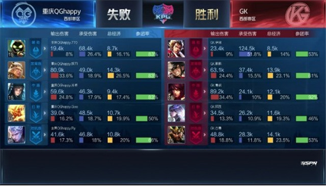 KPL春季赛：GK以2-3比分遗憾输给重庆QGhappy，QG已达五连胜