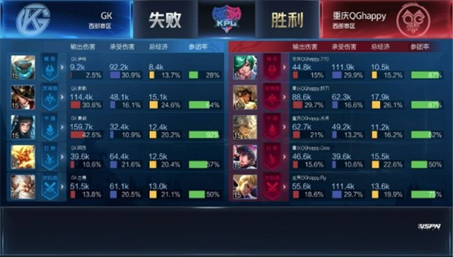 KPL春季赛：GK以2-3比分遗憾输给重庆QGhappy，QG已达五连胜