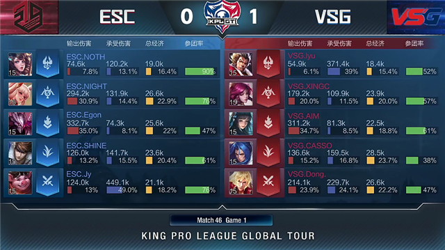 KPLGT：VSG强势零封ESC，AIM连续两把MVP