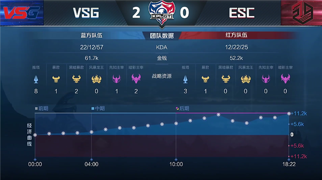 KPLGT：VSG强势零封ESC，AIM连续两把MVP