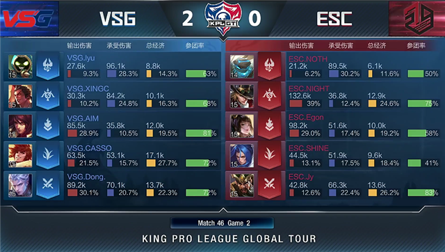 KPLGT：VSG强势零封ESC，AIM连续两把MVP