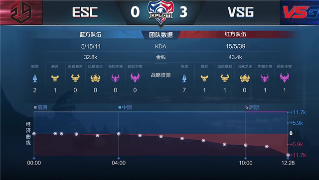 KPLGT：VSG强势零封ESC，AIM连续两把MVP
