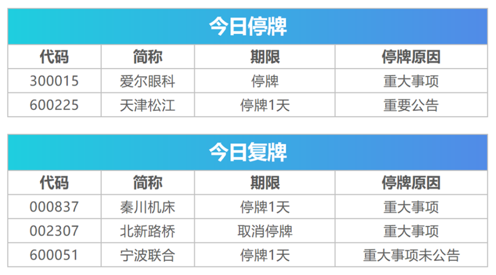 监管喊停5g等热门etf申报 美股三大指数集体收涨 腾讯新闻