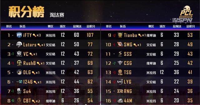 PCL淘汰赛iFTY少了LongSkr积分以依旧破百，TSG无缘总决赛
