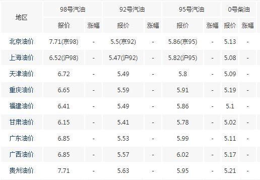 今日油价消息:今天4月23日调整后,全国加油站92,95号汽油限价