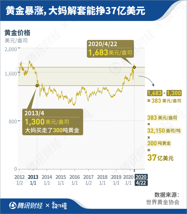 7年前中国大妈买的黄金现在能赚37亿美元原油大跌会带动黄金暴跌吗 国际金价 黄金 中国大妈 原油