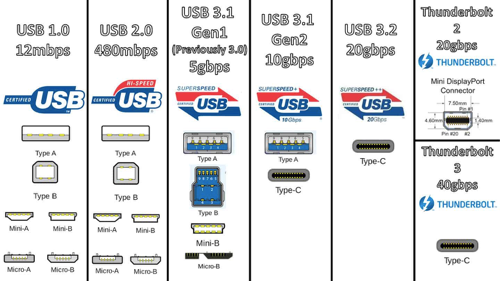 usb30 31 32的区别和联系