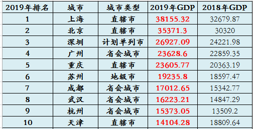 武汉2020Gdp注水严重_经历大战大考,武汉部分市辖区公布2020年GDP预测数据