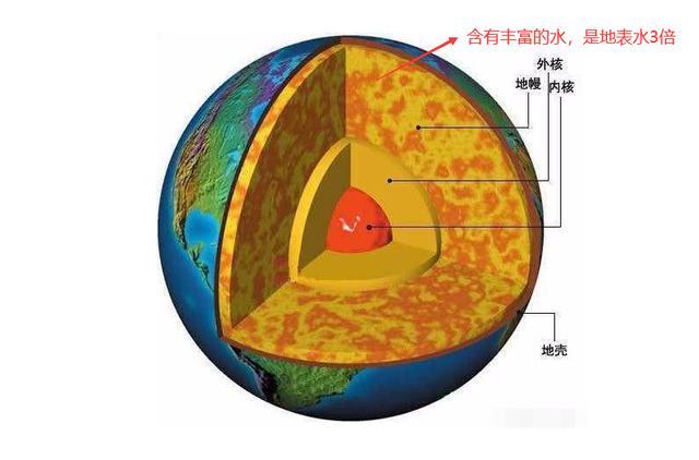 地幔层含有丰富的水，总量是地表的3倍