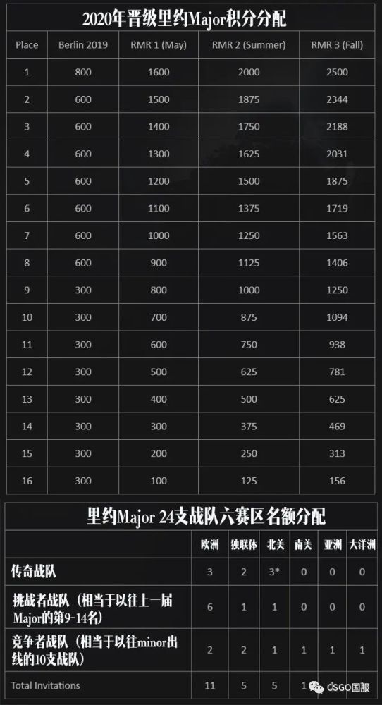 Major地区积分赛正在进行中，今日三大赛区全面开战
