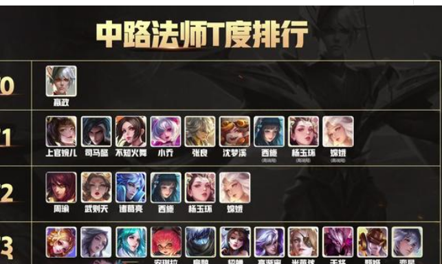 王者荣耀:大仙揭秘法师t度排行,嬴政t0太稳,但t1的这三人才是真法王