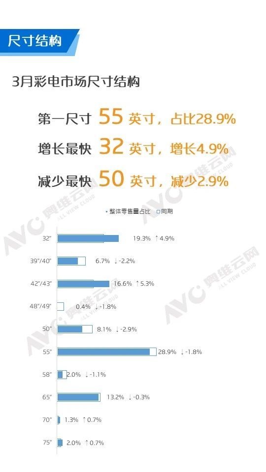 三月彩電市場簡析 榮耀智慧屏繼續(xù)“上榜”線上TOP20榜單