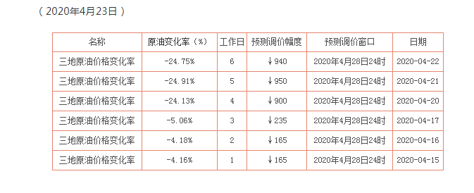 油价新消息 油价继续 暴跌 4月23日汽 柴油调整后价 腾讯新闻