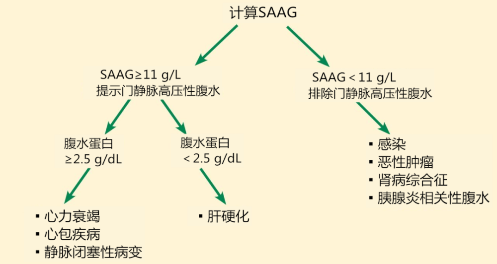 头条问答 盆腹腔腹水就一定是癌症晚期吗 4个回答