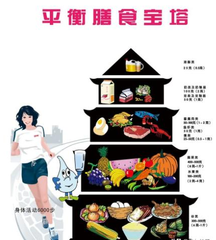 按照《中国居民平衡膳食宝塔》,成年人每天畜禽肉类的食用量为50~75克