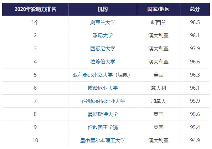 世界大学影响力排名_2018世界大学排名出炉,快来找找你的大学吧