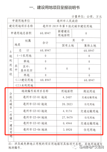 亳州3個社區608947公頃徵地公告正在公示