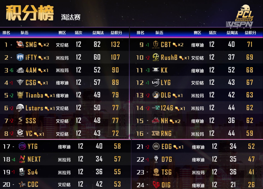 oig战队积分排名2020排名_PCL季后赛首日积分榜:4AM第八,OIG战队排名垫底