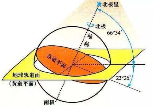 為什麼地球繞太陽轉軌跡是橢圓的而不是圓