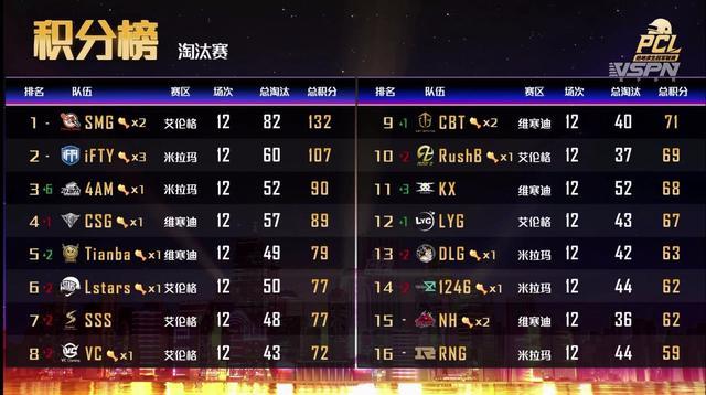 绝地求生PCL淘汰赛：SMG积分第一，17shou战神榜第一