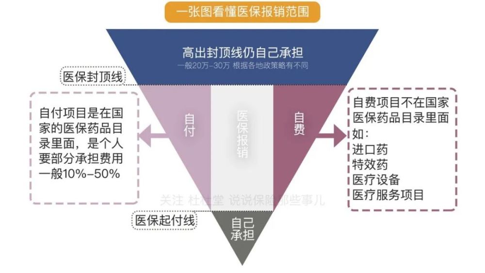 聊聊醫保倒v圖,1張圖讓你輕鬆get醫保報銷範圍!