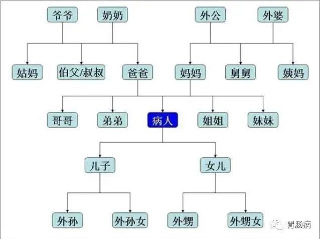 直系亲属大肠癌的发生率更高,旁系亲属的风险也相对升高,亲缘关系越近