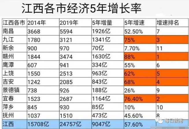 2020南康县gdp_2020赣州第三季度财政排名,南康逆袭章贡居榜首