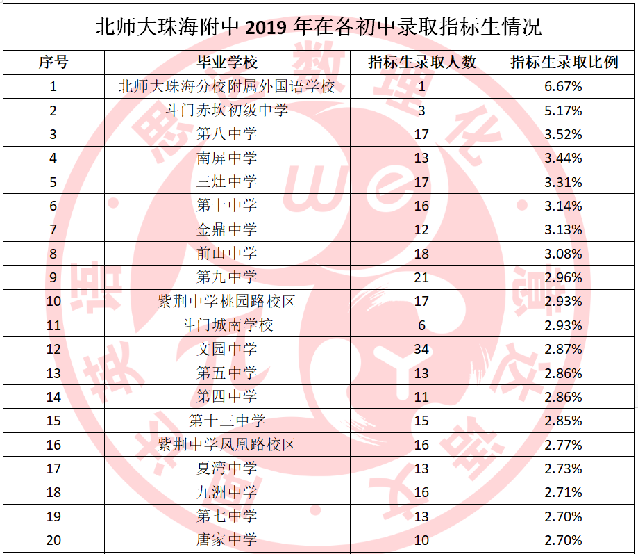 八中,南屏中學,三灶中學,十中,金鼎中學,前山中學等幾