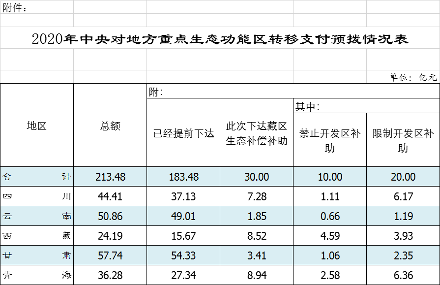 2020年中央对地方重点生态功能区转移支付预拨情况表省级财政部门要