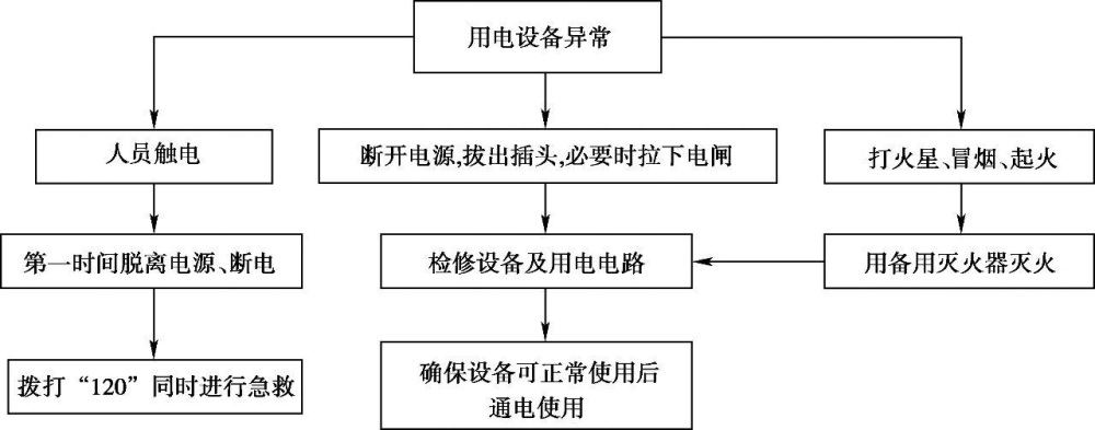 图8-6 触电应急处置流程图四,预防措施(一)安全使用电设备设备接电前