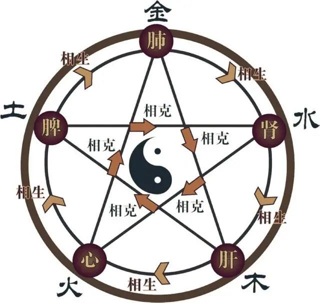 五行代表的德性以相克的关系传递,即"木克土,金克木,火克金,水克火,土