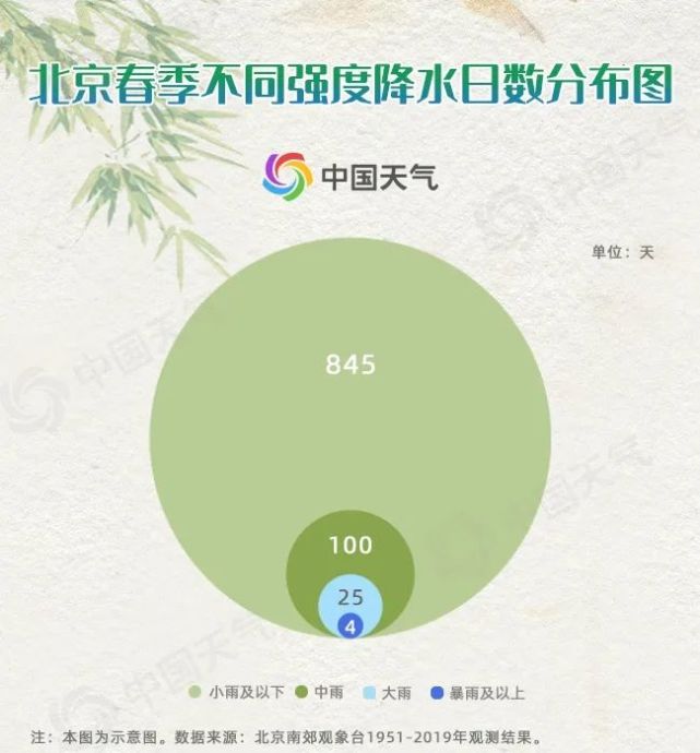 69年大数据告诉你 北京下场春雨有多难|平均降水量|大风|冷空气|北京