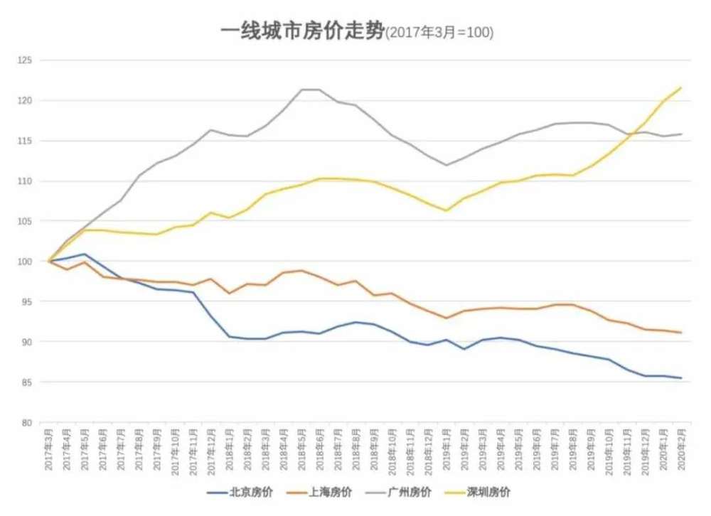 比如這是中國4個一線城市2017年之後的房價走勢,只有深圳