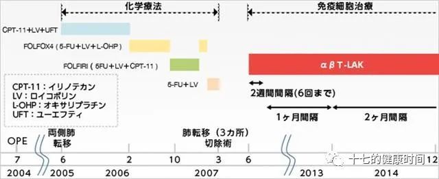 凭借第4种癌症疗法 大肠癌患者完成生存期大逆转 腾讯新闻