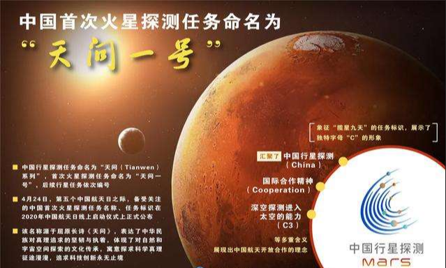 振奋人心:中国首次火星探测任务命名为"天问一号"或在2020年发射
