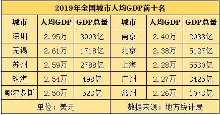 2019年,深圳人均gdp排名全國第一,達到2.