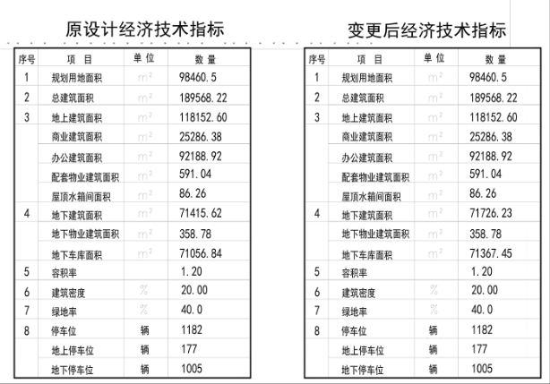 新城红岛湾一期地下车库规划变更建面调整车库车位数量不变 腾讯新闻