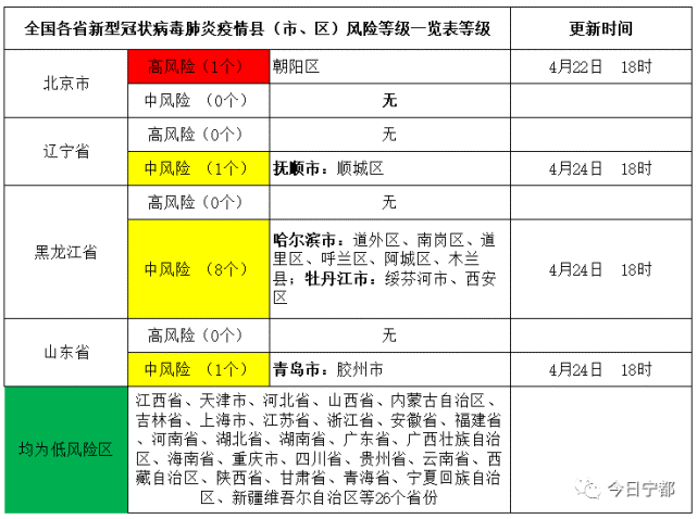 全國還有一個高風險地區防控不能放鬆