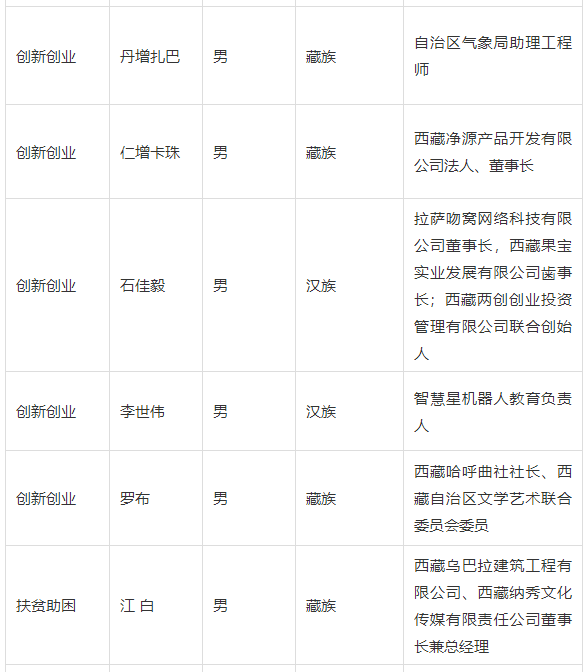 2020年西藏向上向善好青年拟推选名单公示啦