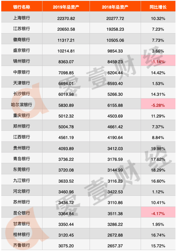 银行资产规模排名_营收净利三连跌,资产规模四年原地踏步,恒丰银行重